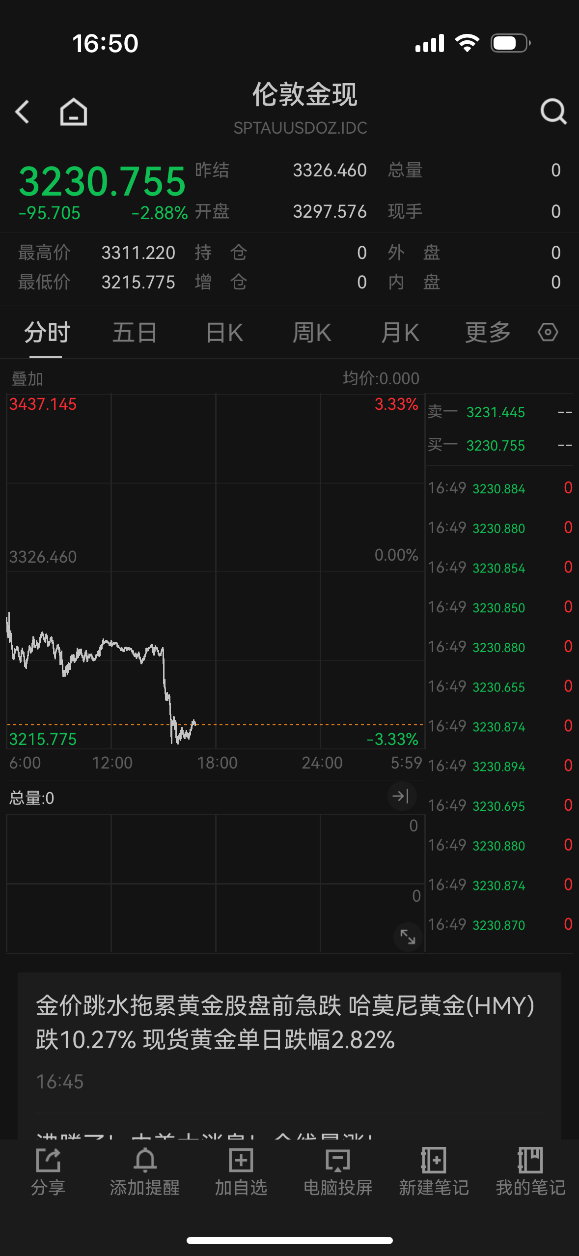 刚刚黄金直线跳水！日内跌幅超100美元！